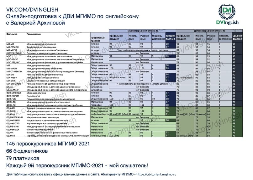 Мгимо результаты. Проходной балл ЕГЭ химия 2022. Проходной балл ЕГЭ 2022. Средний балл ЕГЭ 2022. Проходные баллы ЕГЭ 2021 для поступления.